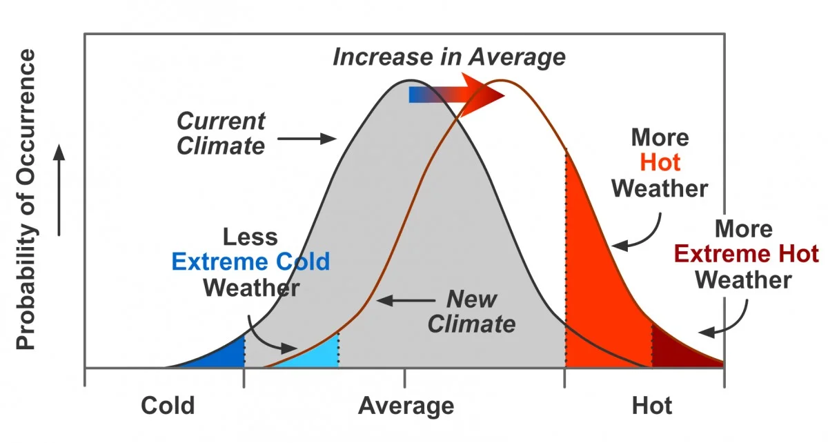 hetgemiddeldeva-extra-1.webp Het gemiddelde van 2025 maakt dat de klimaatdoelen sneller onhaalbaar worden dan gedacht - image 1