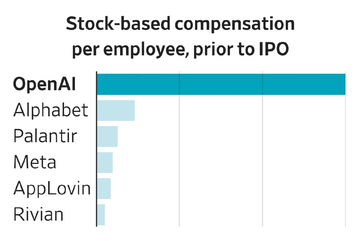 Waarom OpenAI elke werknemer gemiddeld $1,5 miljoen aan aandelen geeft - image 1
