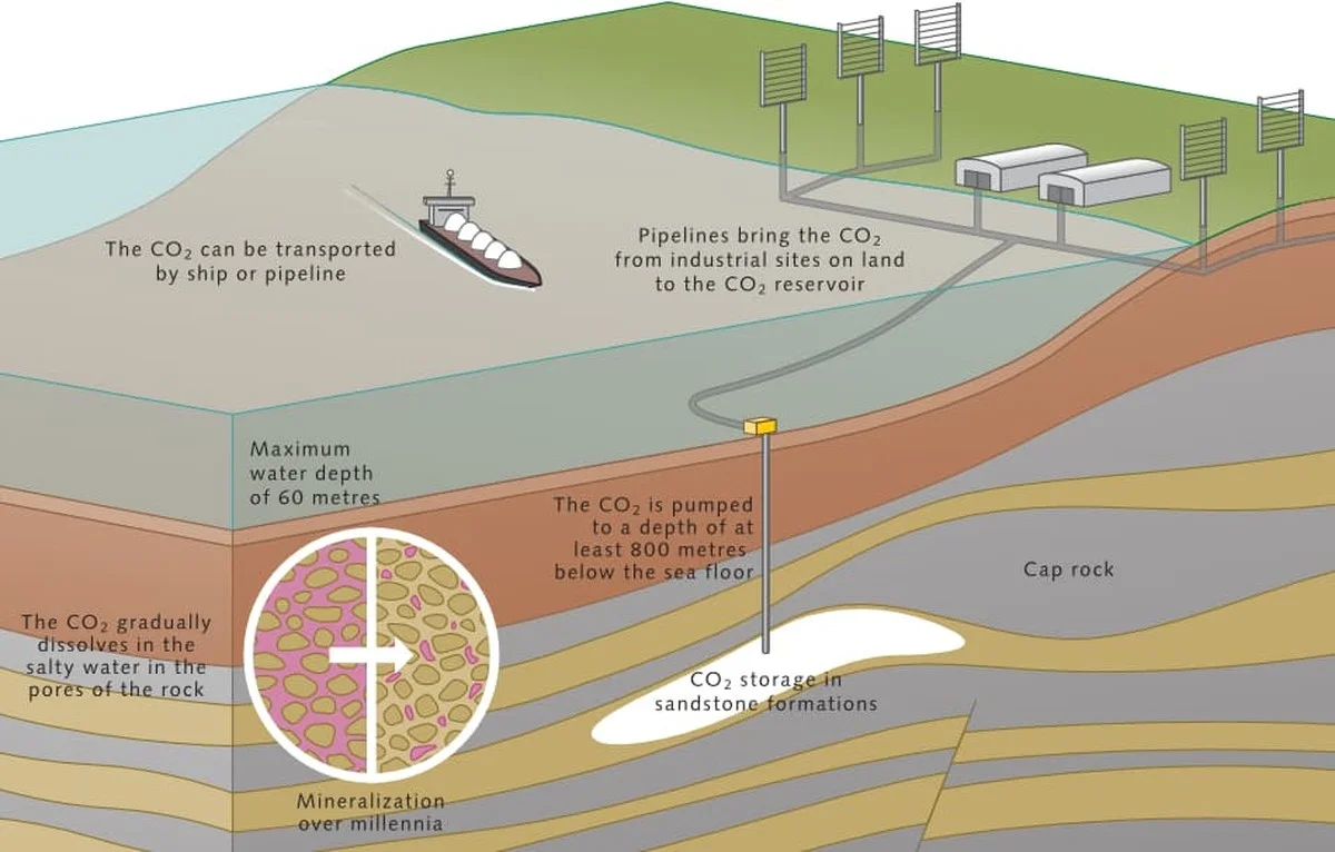 De 95% regel: Waarom vulkanisch gesteente CO2 voor altijd kan opsluiten - image 1