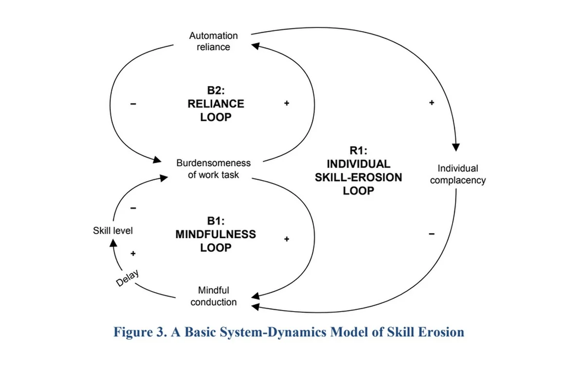 Het slinkse gevaar van AI: het geeft je de illusie van expertise, maar maakt je stiekem slechter in je werk - image 2