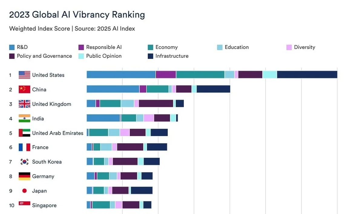 Dít bepaalt of Nederland in de AI-Top 30 blijft hangen - image 1