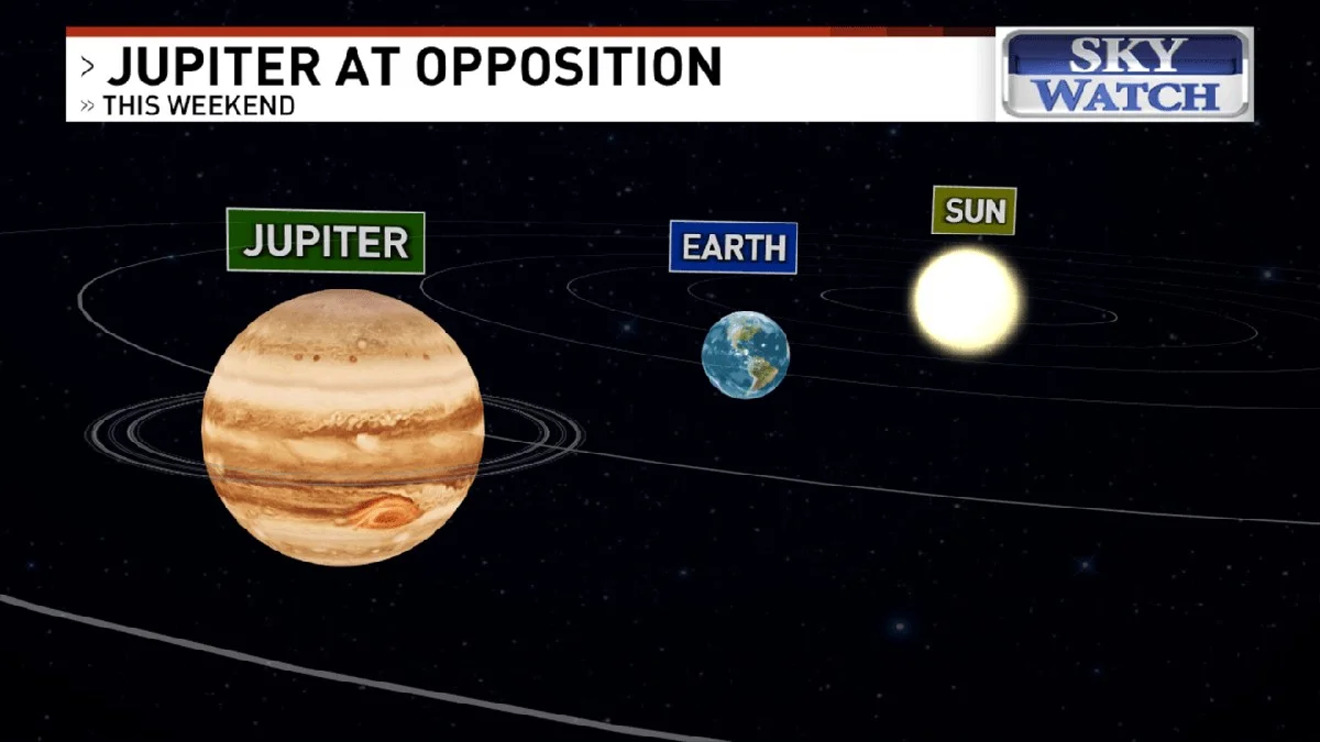 Waarom je de nachthemel in moet kijken voor Jupiter