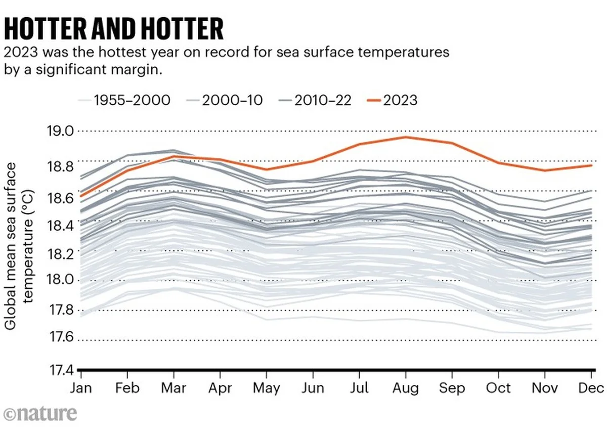 deoceaanabsorbe-extra-1.webp De oceaan absorbeerde in één jaar zoveel warmte dat het 37 jaar wereldwijd energieverbruik evenaart - image 1