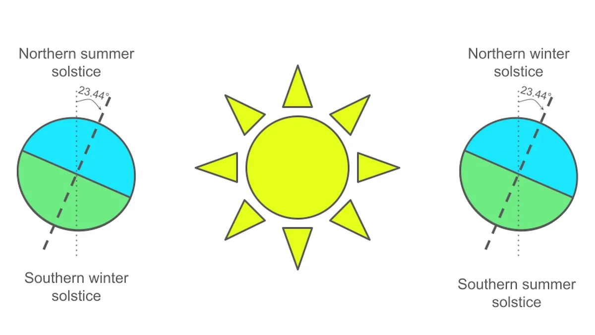Waarom de langste dag van het jaar stiekem niet de heetste is - image 2