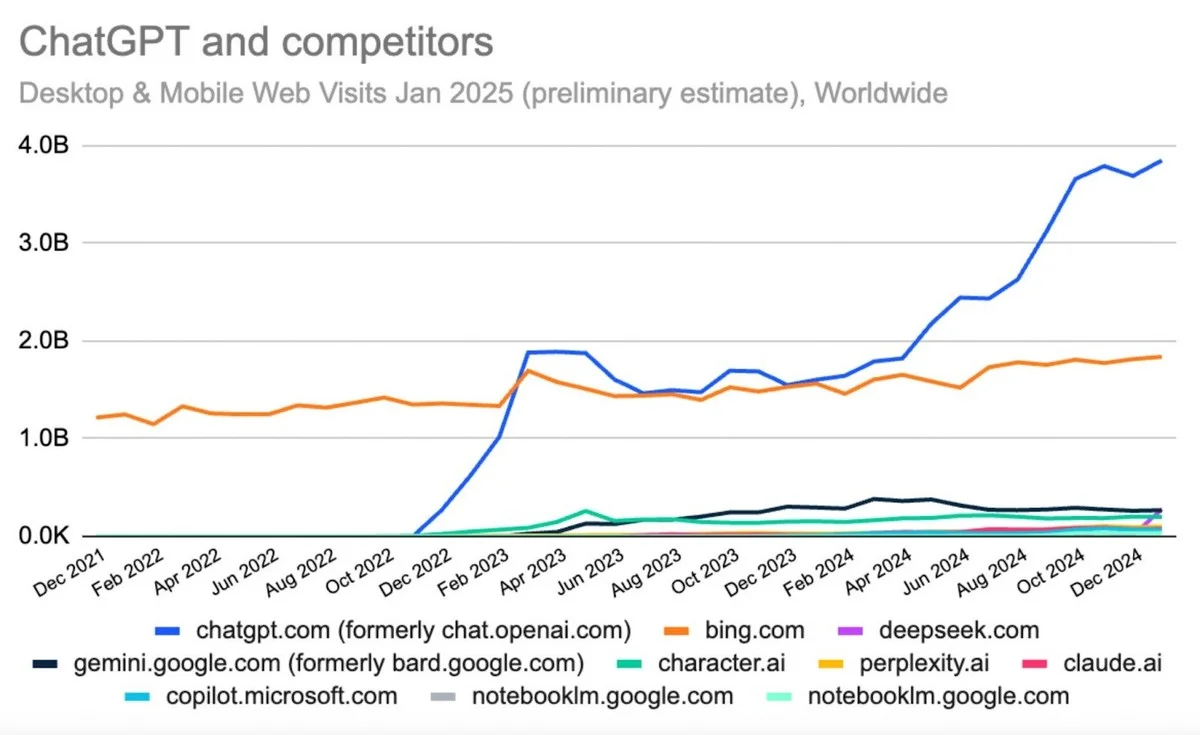 De magie is weg: waarom steeds meer mensen afhaken bij ChatGPT en concurrenten het overnemen - image 2