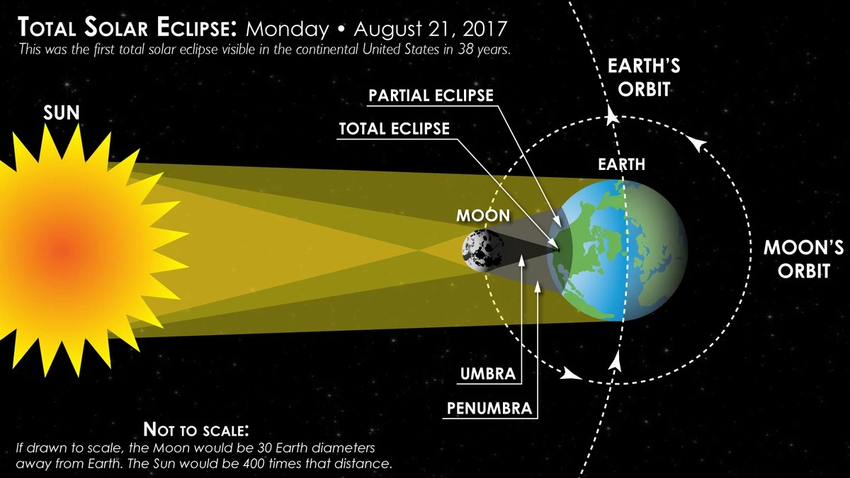 waaromdelangste-extra-2.webp Waarom de langste zonsverduistering van de eeuw op 12 augustus de dag letterlijk in nacht verandert - image 2