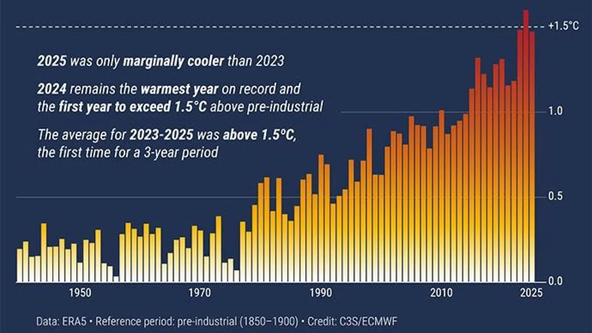 Waarom 2025 het derde warmste jaar was: de verborgen logica achter de stijgende temperatuur