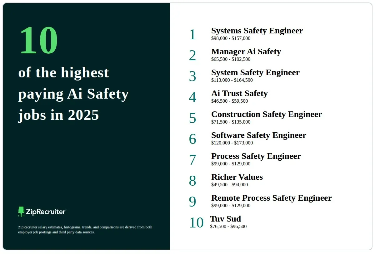 waaromopenaieen-extra-2.webp Waarom OpenAI een specialist zoekt die $555.000 per jaar verdient om de mensheid te beschermen - image 2