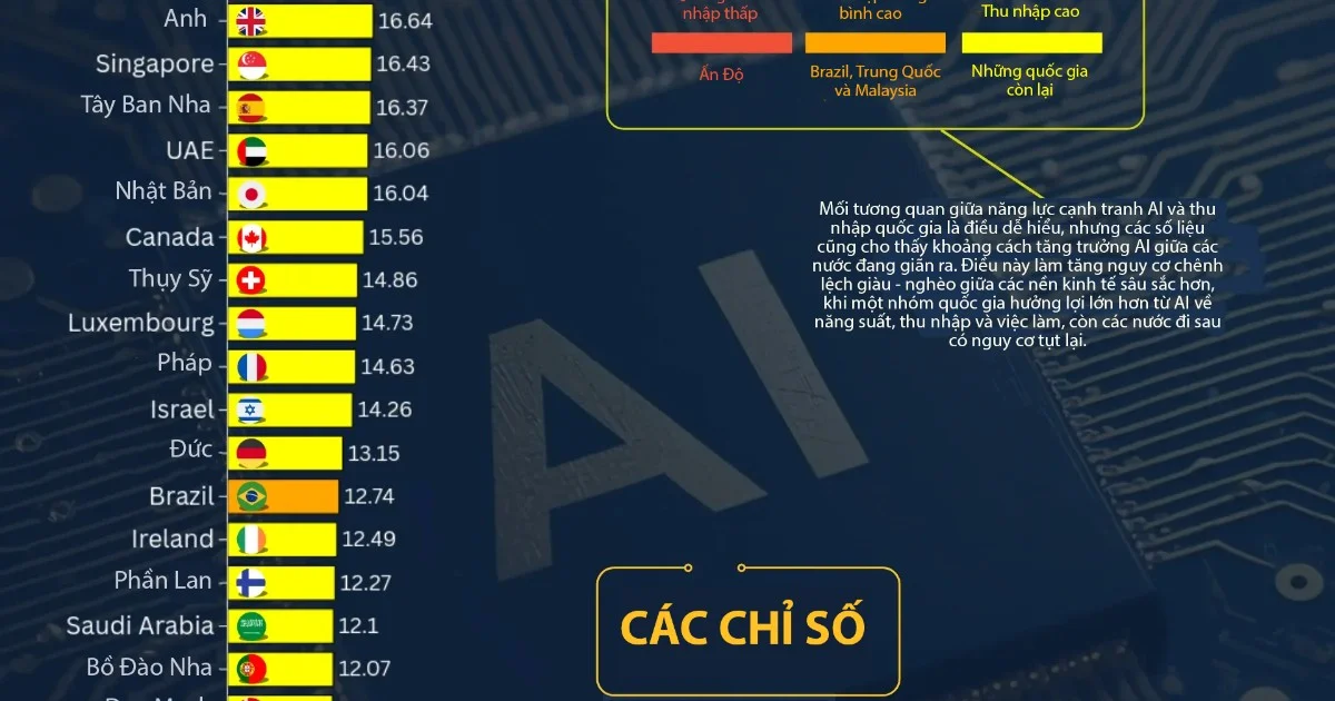 Dít bepaalt of Nederland in de AI-Top 30 blijft hangen