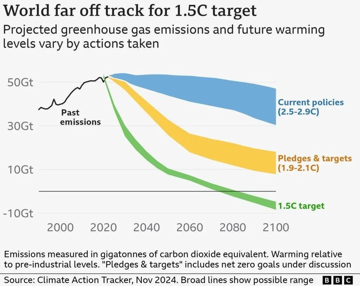 Stop met ademhalen: het klimaatakkoord waar we op vertrouwden, valt nu uit elkaar - image 1