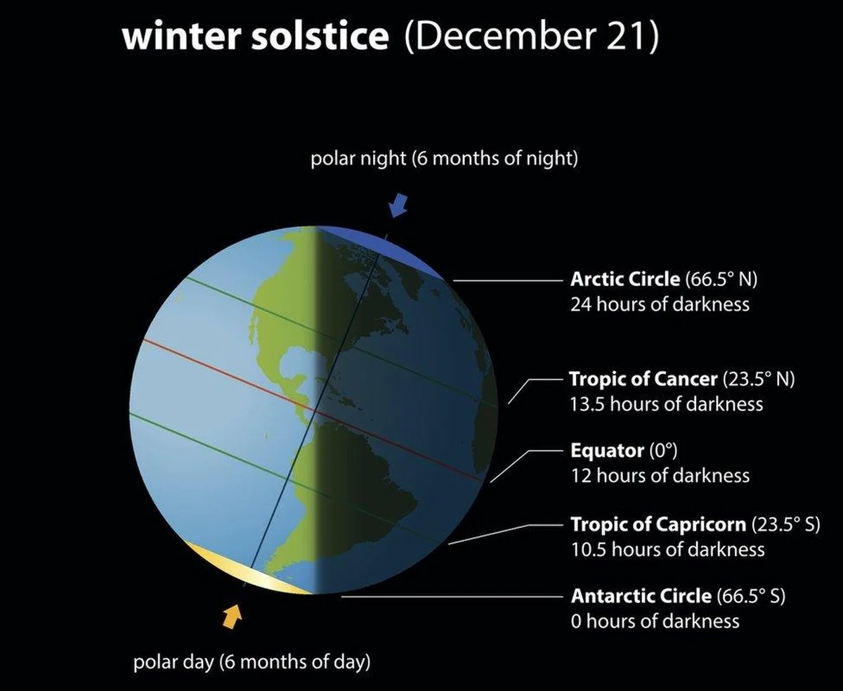 De dag dat de zon het kortst is: wat je moet weten over de winterzonnewende - image 2