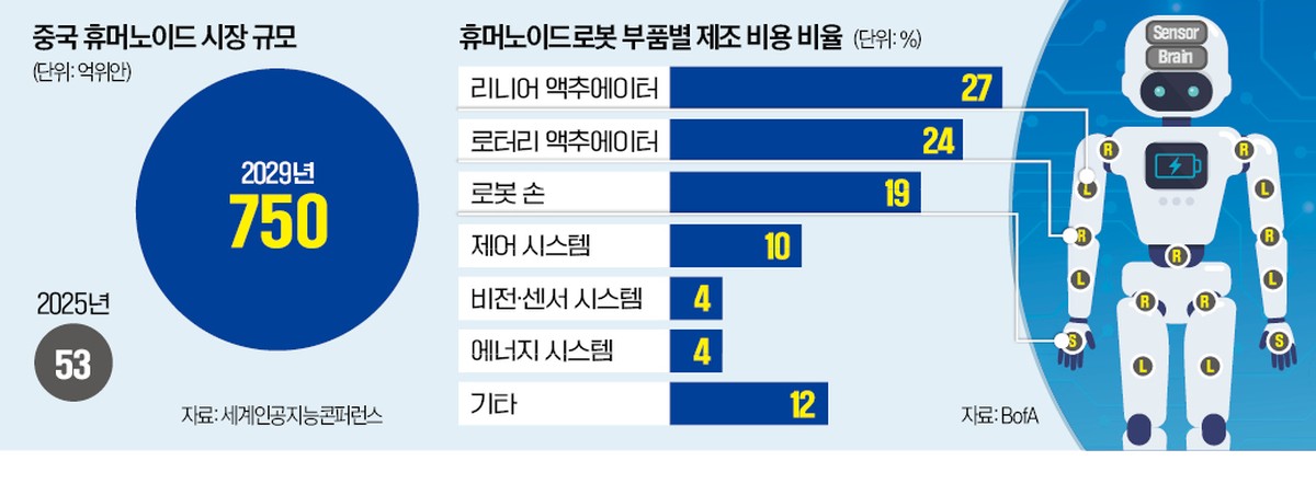 Zuid-Korea versnelt inspanningen voor eigen robot-onderdelen