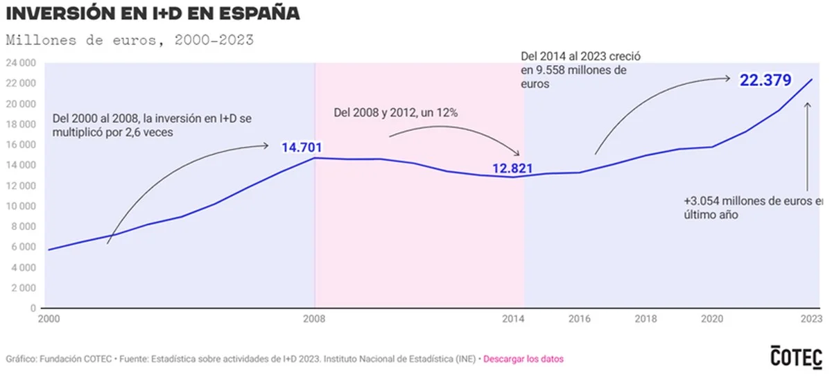 Deze Spaanse regio pompt miljarden in R&D – maar let op waar het écht terechtkomt - image 2