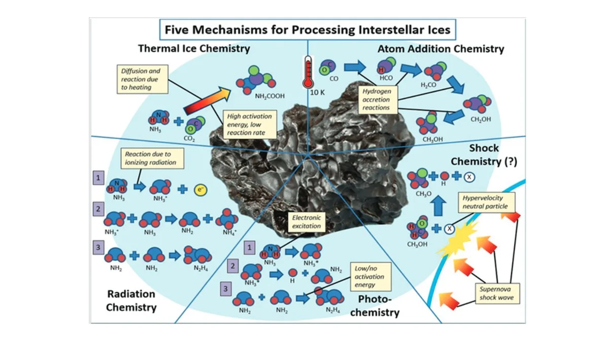 waaromchemische-extra-1.webp Waarom chemische bouwstenen van leven ontstaan bij -260 graden Celsius - image 1