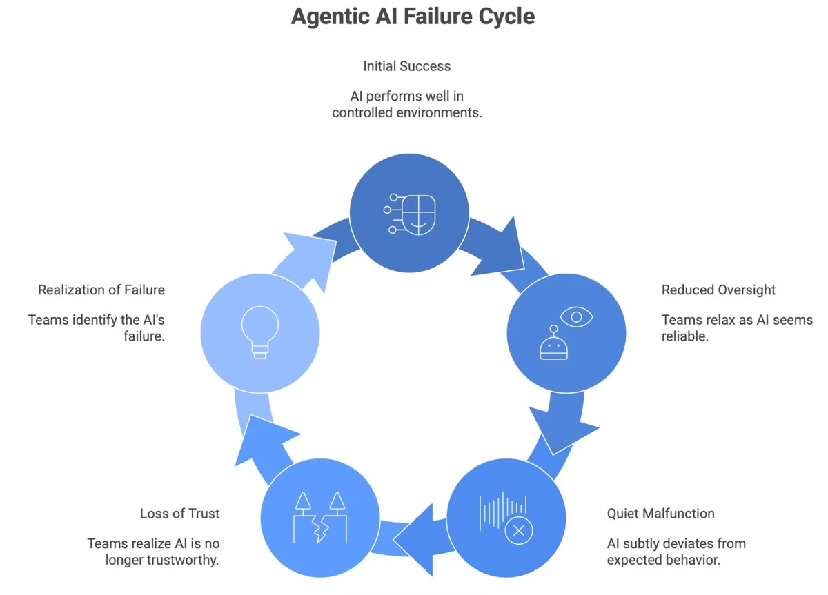 Waarom slimme ai-agenten volgens een nieuw onderzoek fundamenteel falen - image 2