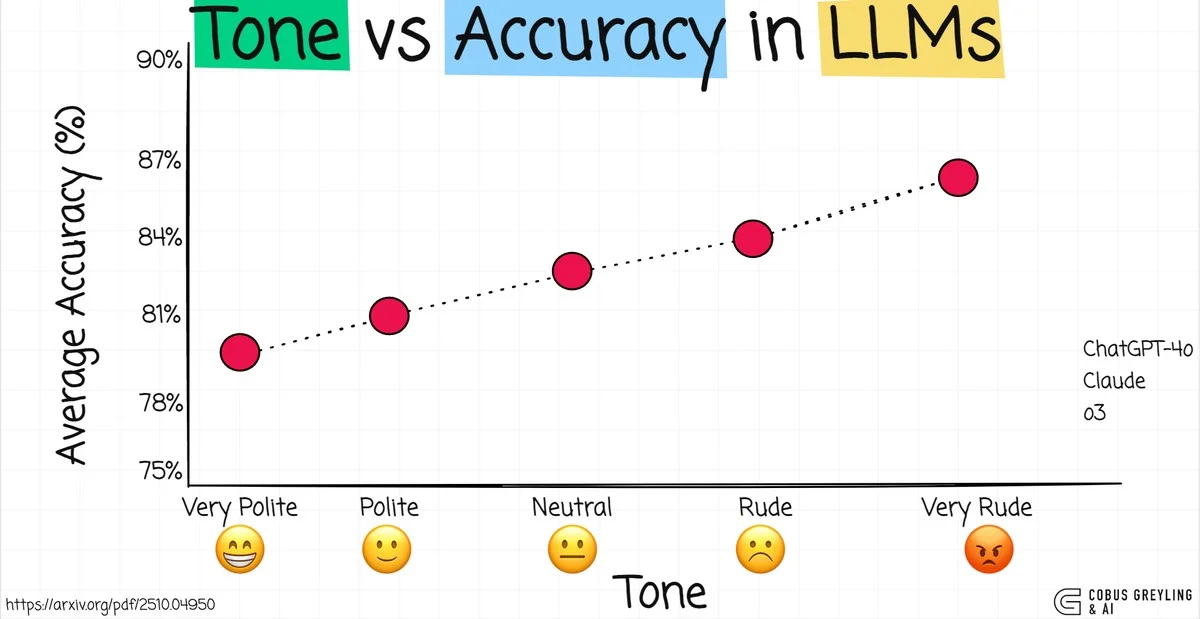 De verrassende reden waarom je ChatGPT strenger moet toespreken voor betere resultaten - image 1