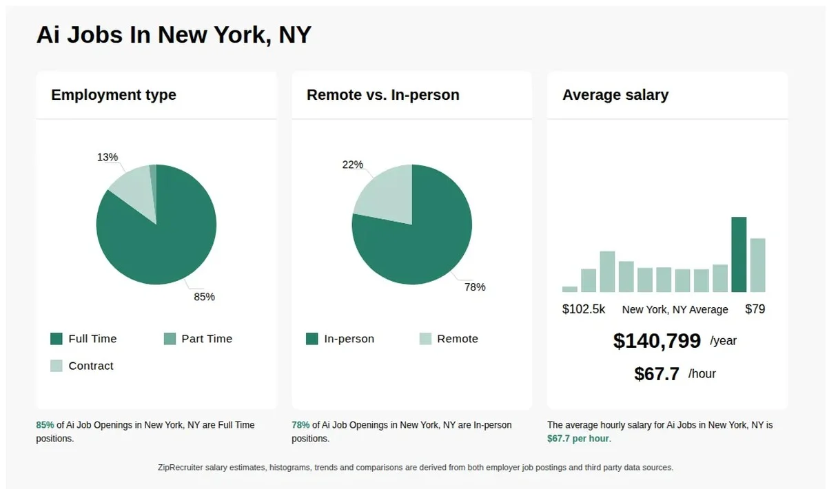 De onverwachte zet: hoe één AI-bedrijf 200+ banen naar New York brengt met een investering van $33 miljoen - image 1