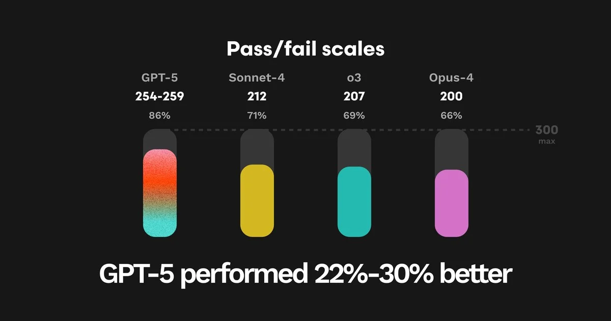 Waarom GPT-5 compleet de mist ingaat met gedraaid ‘Boter, kaas en eieren’ - image 2