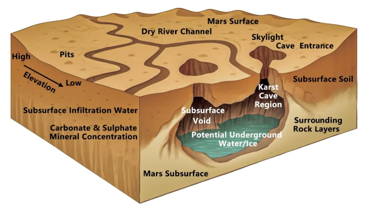 Waarom experts nu denken dat de 'gaten' op Mars zijn ontstaan door erosie, niet door vulkanen